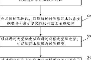 考慮離子水化能的膨潤(rùn)土膨脹力預(yù)測(cè)方法及系統(tǒng)