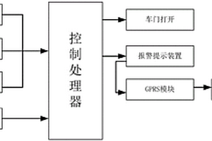 新型防酒駕車門(mén)