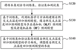 基于機器學(xué)習(xí)的煤自燃傾向性預(yù)測方法