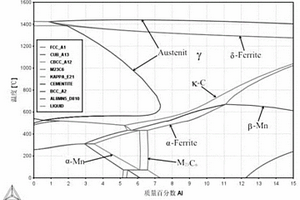 奧氏體Fe-Mn-Al-C輕質(zhì)合金鋼的成分優(yōu)化設(shè)計(jì)方法