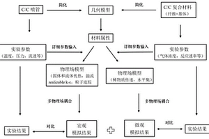 固體火箭發(fā)動機C/C復(fù)合材料噴管燒蝕行為建模仿真方法