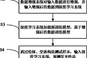 發(fā)光材料性質(zhì)的預(yù)測方法、系統(tǒng)、電子設(shè)備和存儲介質(zhì)