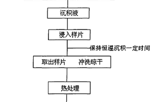 在紫銅表面制備納米厚度的薄膜表面的方法