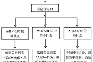 快速、高效調(diào)控煤灰流動(dòng)溫度的方法