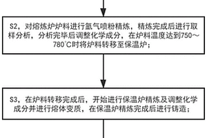 高硅耐磨鋁合金鑄棒的熔鑄方法、高硅耐磨鋁合金鑄棒及其熱處理方法