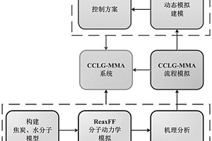 基于多尺度模擬的高效生產(chǎn)甲基丙烯酸甲酯的方法