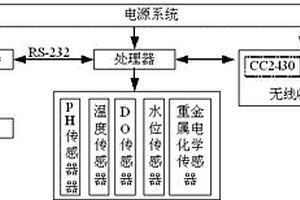 基于RFID和無線傳感網(wǎng)絡(luò)的水質(zhì)監(jiān)測(cè)預(yù)警系統(tǒng)