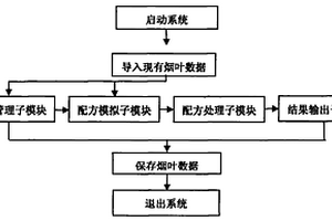 利用近紅外光譜技術(shù)進(jìn)行卷煙葉組配方計(jì)算機(jī)輔助設(shè)計(jì)的方法