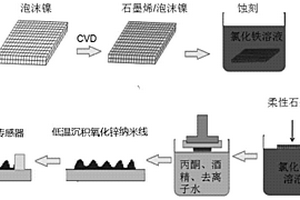 海綿狀石墨烯/氧化鋅混合結構柔性氣敏傳感器的制備方法