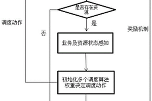 天地空一體化網(wǎng)絡(luò)中面向綜合效益的資源智能化協(xié)同調(diào)度方法