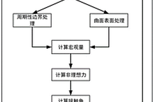 基于晶格Boltzmann方法測量曲面接觸角的方法