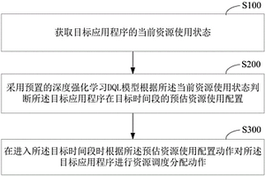 資源調(diào)度分配裝置、方法及計(jì)算機(jī)可讀存儲(chǔ)介質(zhì)