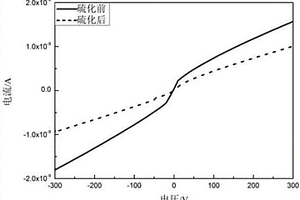 CdZnTe平面探測器表面處理方法