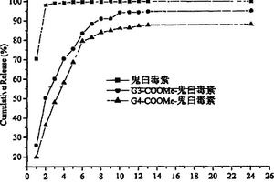 溫敏兩親性聚醚樹枝化基元及其制備方法和應(yīng)用