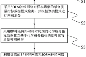 基于神經(jīng)網(wǎng)絡(luò)的烤煙舒適性分類評(píng)價(jià)方法