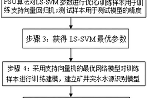 礦井突水水源層識(shí)別方法