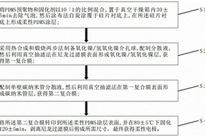 氧化鎳/氫氧化鎳介孔微球的柔性電極