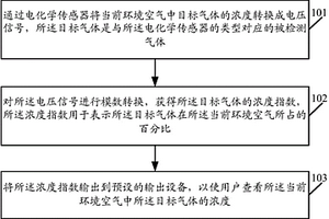 氣體濃度的獲取方法及裝置