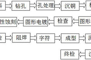 高頻高速板的制作工藝