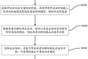 尿素水解制氨反應(yīng)條件的預(yù)測(cè)方法及裝置