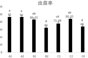 利用園林廢棄物堆肥對黑麥草無土成坪的研究方法