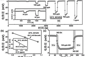 Ni-MOF/MWCNT為敏感電極的混成電位型室溫NO傳感器、制備方法及其應(yīng)用