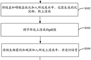 降解廢水中氨氮的方法