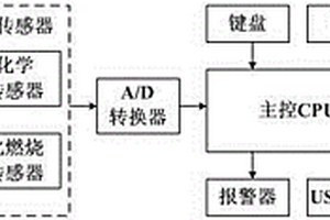 新型有毒有害氣體安全監(jiān)測(cè)預(yù)警裝置