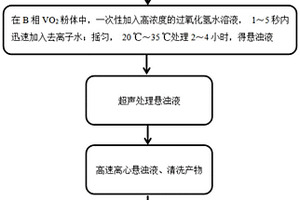 提高納米酶的類過氧化物酶活性的處理方法及產(chǎn)物