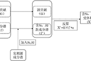 基于實(shí)測(cè)源成分譜和源解析技術(shù)的受體Si和Al重構(gòu)方法