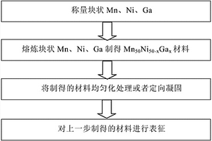 具有交換偏置效應(yīng)的Mn-Ni-Ga哈斯勒合金材料及其制備方法