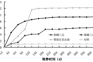 利用微生物作用地下原油產(chǎn)甲烷方法