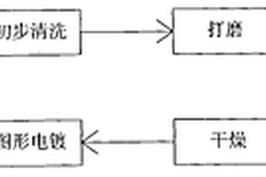 金手指加工工藝