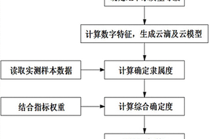 地下水水質的多指標正態(tài)云綜合評價方法