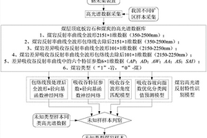 基于煤巖高光譜反射特性的煤巖界面識(shí)別方法