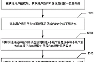 線下服務(wù)點(diǎn)推薦方法、推薦裝置、設(shè)備及介質(zhì)