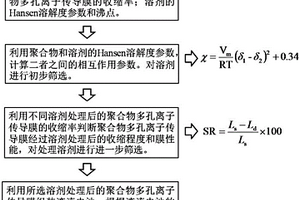 溶劑處理過(guò)程中液流電池用聚合物多孔離子傳導(dǎo)膜的篩選方法