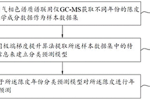 陳皮年份鑒定方法和系統(tǒng)