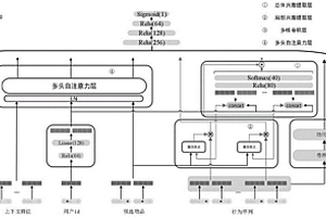 支持多種細(xì)粒度興趣提取的深度點(diǎn)擊率預(yù)估方法