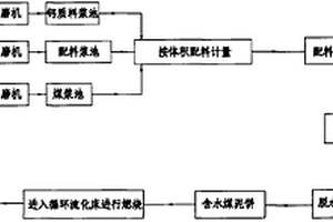 循環(huán)流化床燃煤鍋爐清潔燃燒的方法