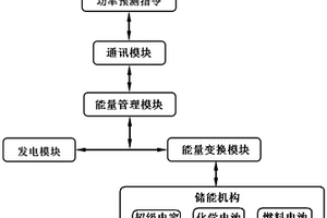 多能耦合互補(bǔ)的儲(chǔ)能系統(tǒng)及儲(chǔ)能控制方法