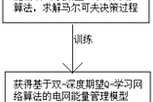 基于深度期望Q-學習的電網(wǎng)能量管理方法及系統(tǒng)