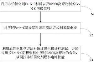 調(diào)控非鉑催化劑燃料電池性能的方法