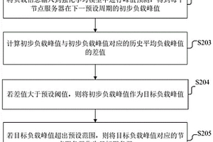 服務(wù)器容量調(diào)整方法、裝置、計(jì)算機(jī)設(shè)備及存儲(chǔ)介質(zhì)