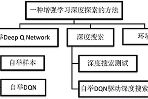 基于自舉DQN的增強(qiáng)學(xué)習(xí)深度搜索方法