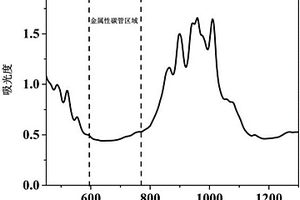 分離提純半導(dǎo)體單壁碳納米管的有機(jī)物、方法及應(yīng)用