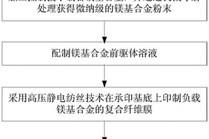 負(fù)載鎂基合金的復(fù)合纖維膜及其制備方法和應(yīng)用