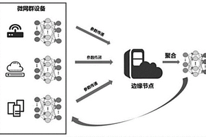 基于聯(lián)邦學(xué)習(xí)的微網(wǎng)群請(qǐng)求動(dòng)態(tài)遷移調(diào)度方法及裝置