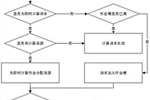 量子云計算平臺作業(yè)調(diào)度與資源分配方法