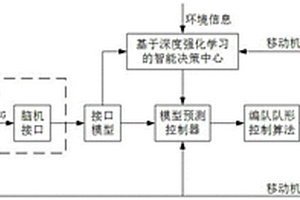 基于腦機(jī)接口的移動(dòng)機(jī)器人編隊(duì)控制系統(tǒng)及方法